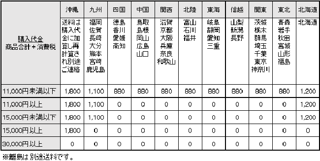 配送料金